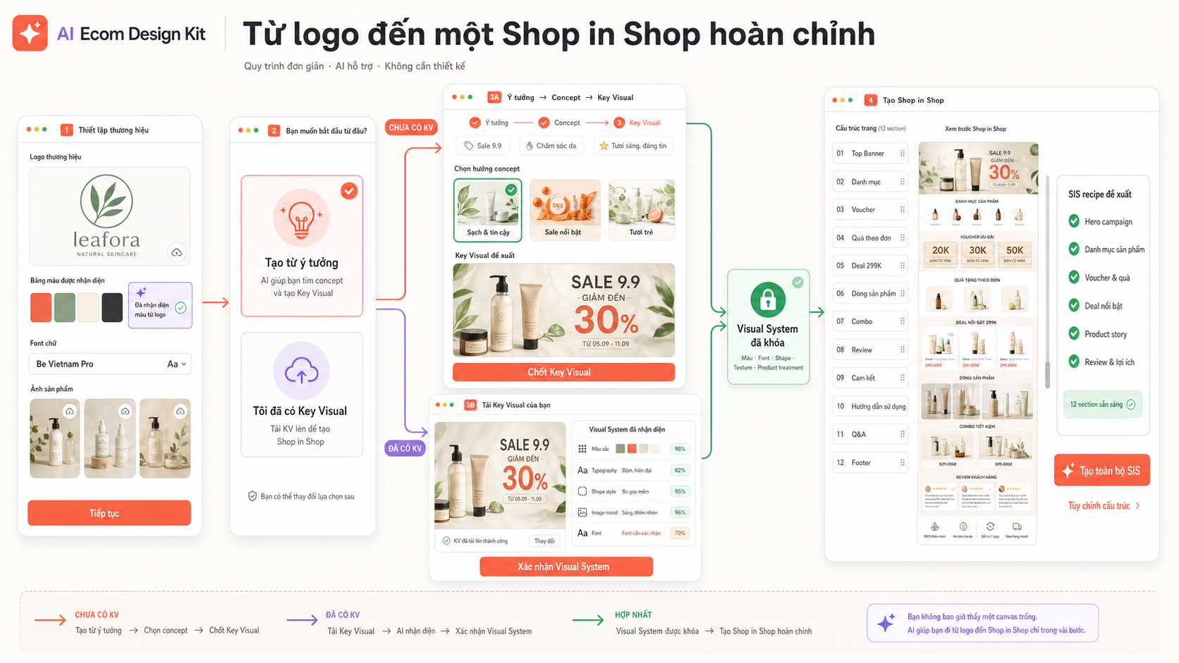 Luồng end-to-end từ thiết lập thương hiệu đến Shop in Shop hoàn chỉnh